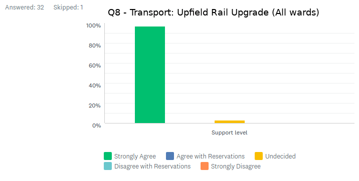 Support for Public Transport Upgrades by Council Candidates in 2020&nbsp;MorelandVotes